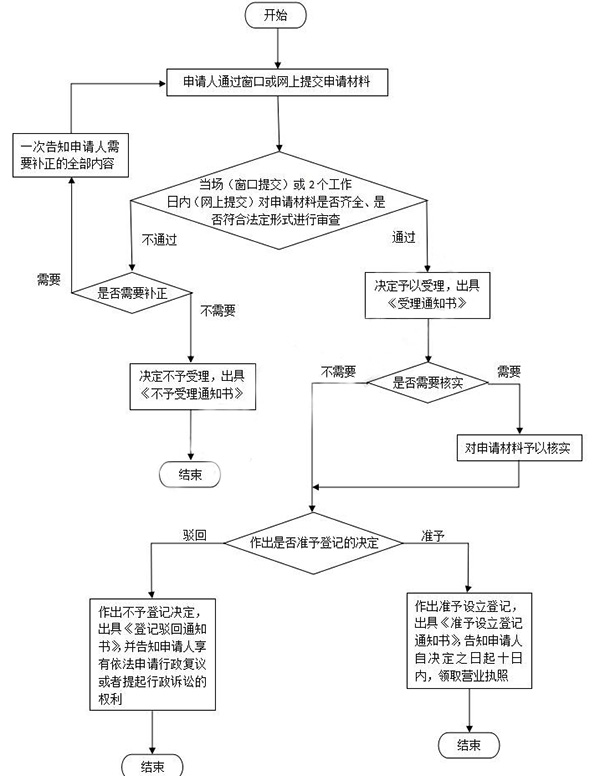 鄭州鄭東新區注冊公司多少錢一個月