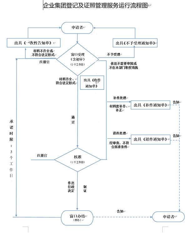 鄭州市廣告有限公司營業執照副本