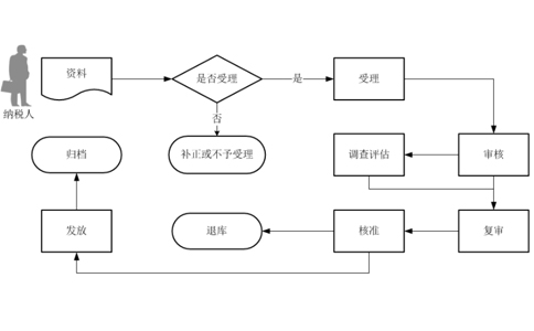 鄭州外貿企業出口退稅流程