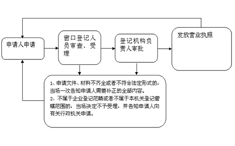 鄭州個人獨資企業營業執照怎么辦理?大致流程