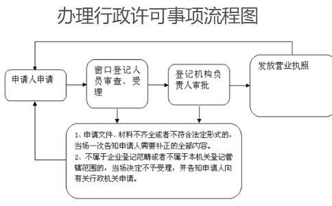 鄭州如何在網上注冊農民專業合作社