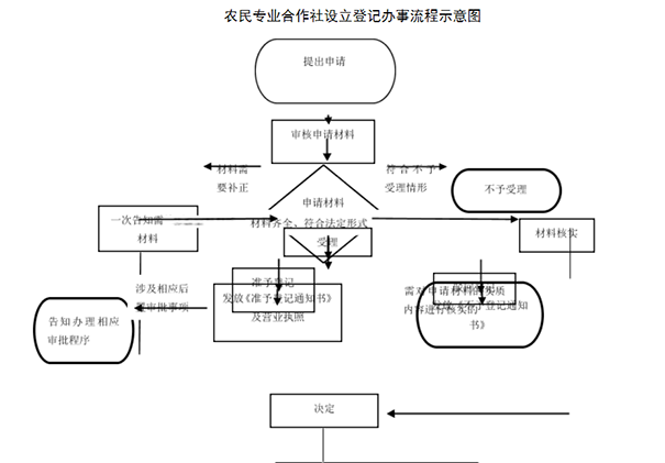 河南省農民專業合作社簡易注銷流程