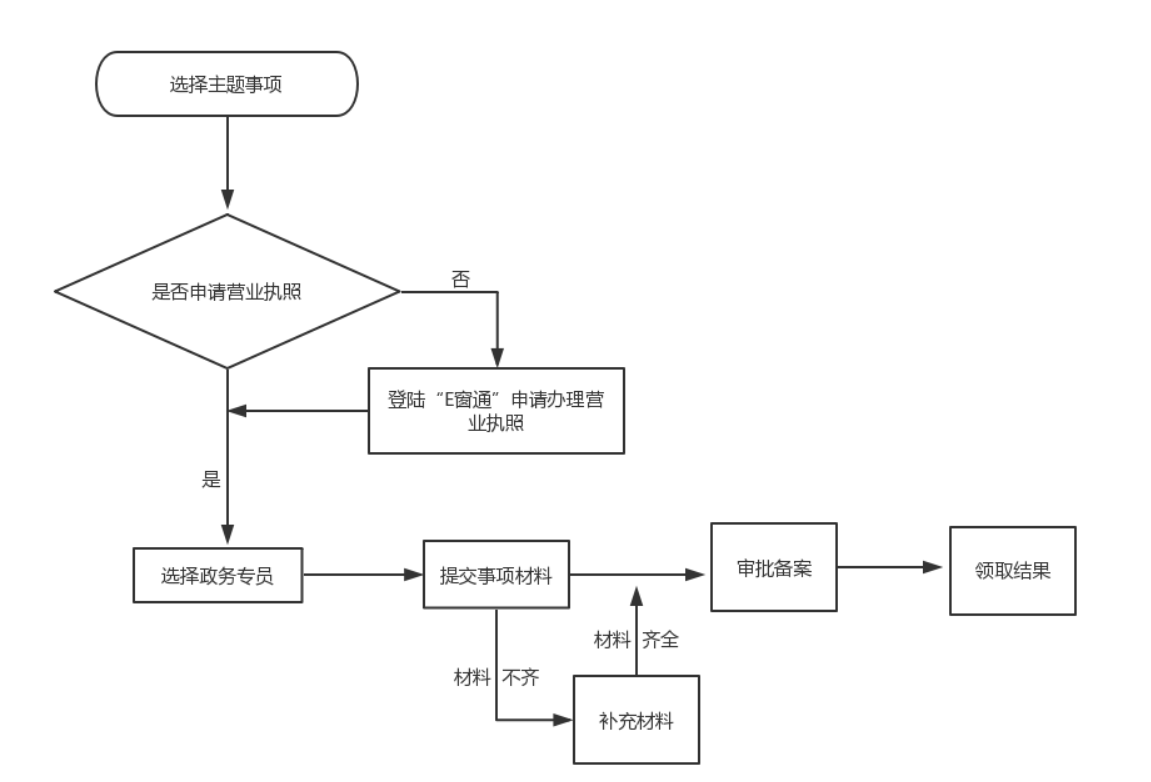 鄭州鄭東新區如何辦理開停車場流程