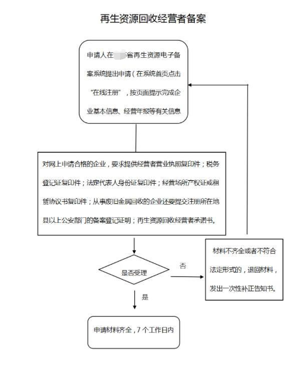 辦理鄭州再生資源回收備案資質