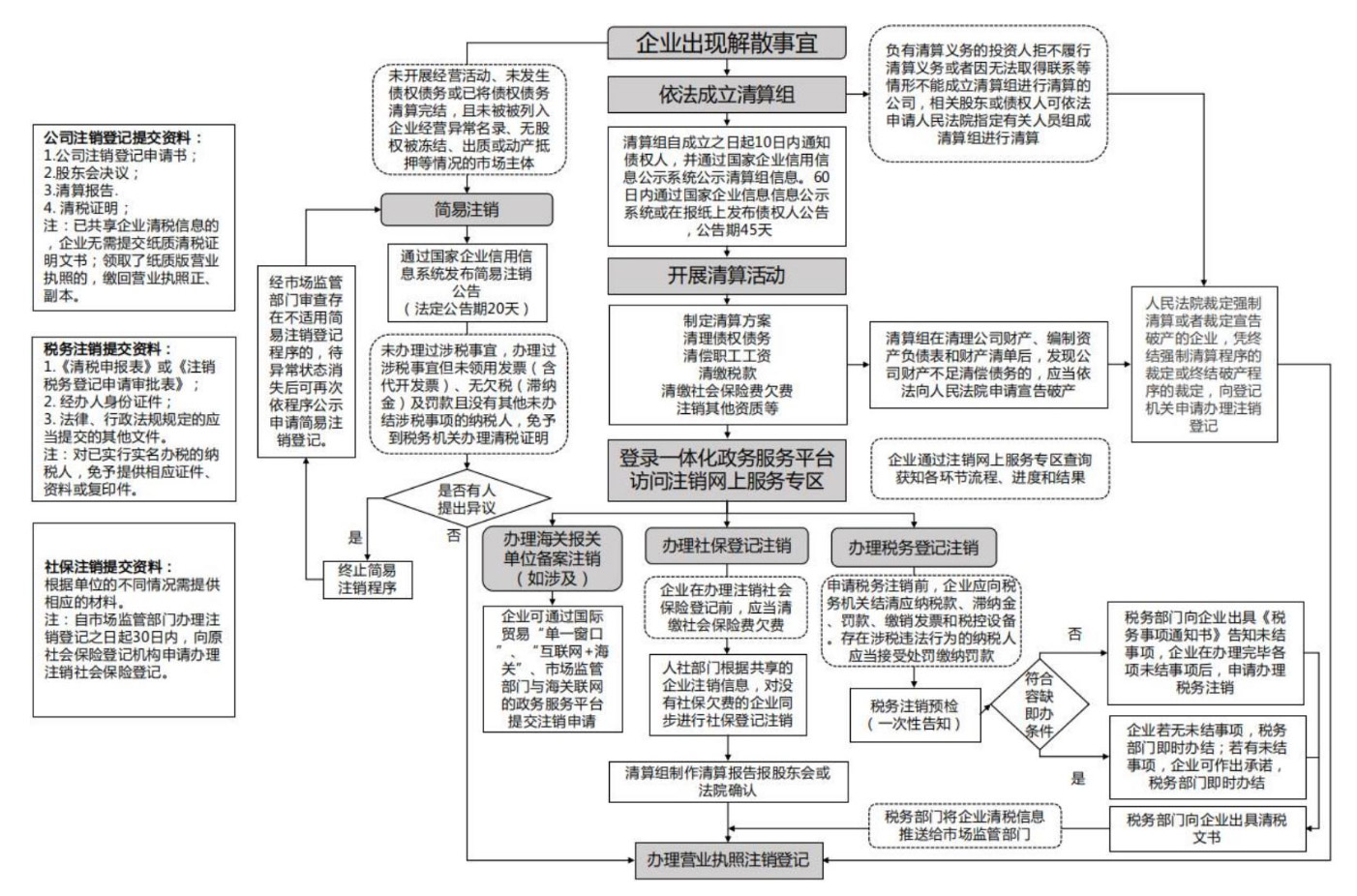 河南全程電子化服務平臺注銷營業執照流程圖