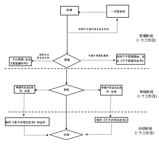 鄭州鄭東新區網上公司名稱變更教程