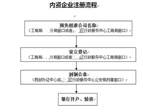 外貿進出口企業注冊辦理流程