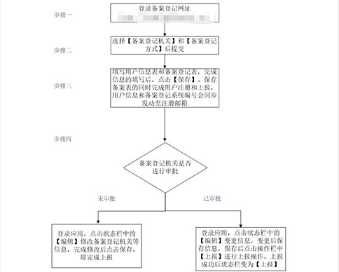 河南省進出口企業服務平臺申請進出口權條件