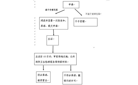 鄭州金水區專業辦食品證辦理基本流程