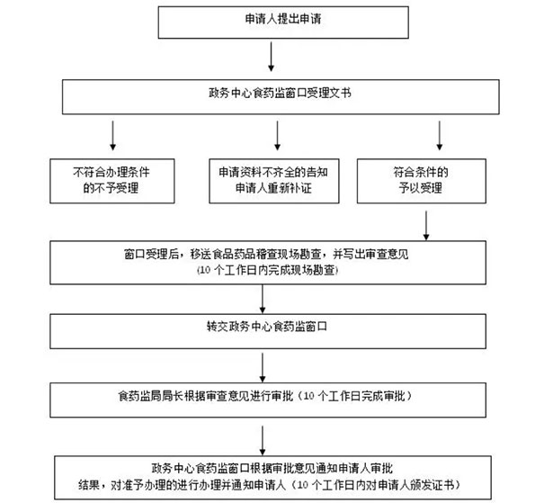 鄭州金水區小食品經營許可證辦理流程