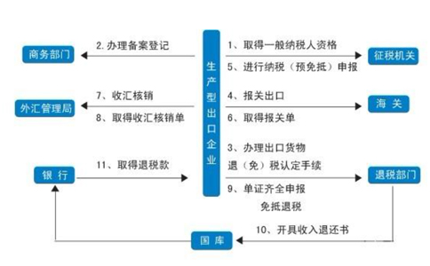 鄭州市對外貿易備案登記表變更流程