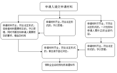 教育研究院起名大全流程