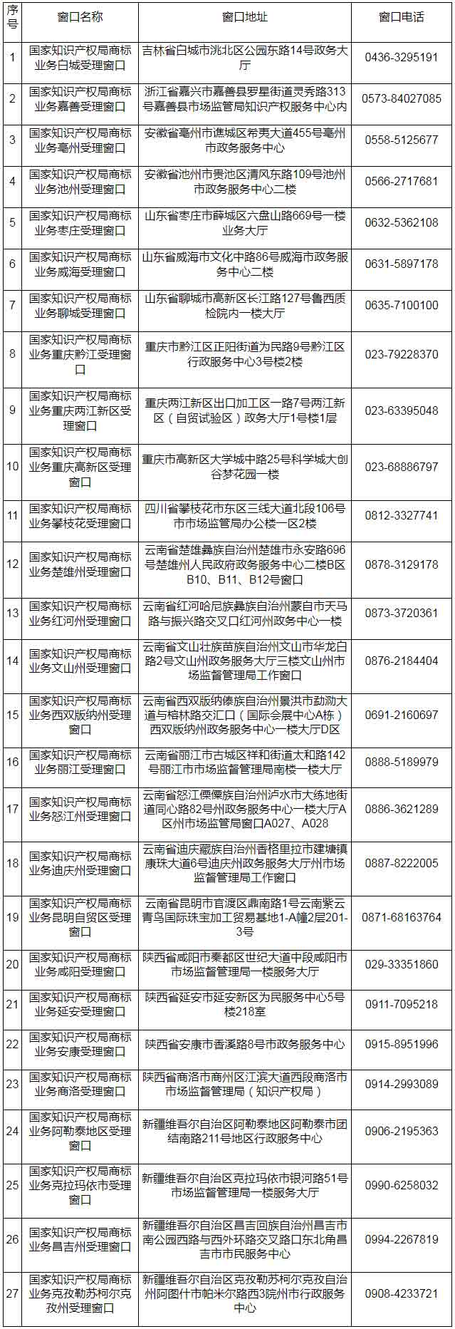 國家知識產權局第十五批商標業務受理窗口名單