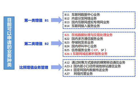 icp和isp經營許可證區別(河南icp經營性許可證辦理流程)