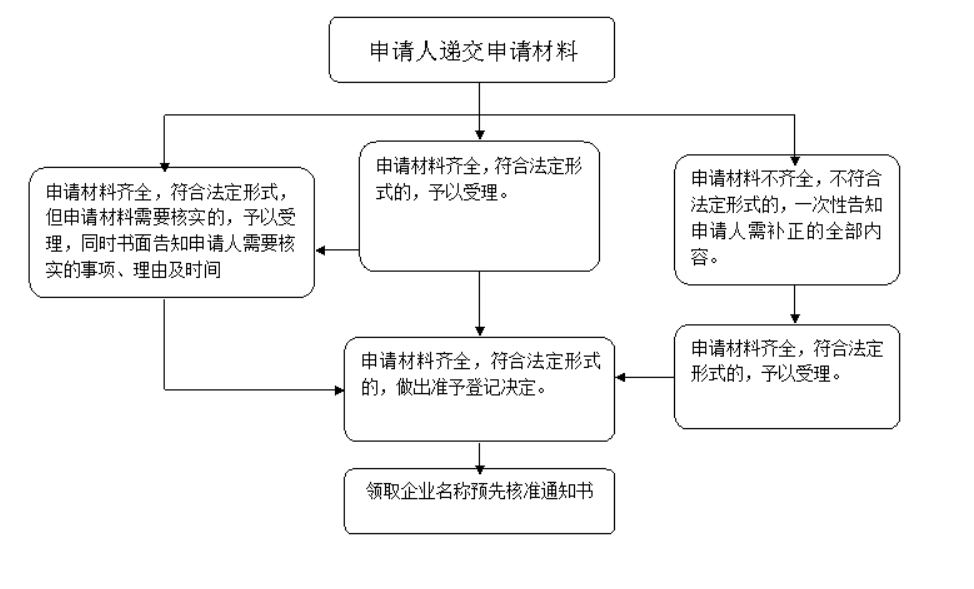 營業執照核名查詢系統怎么操作