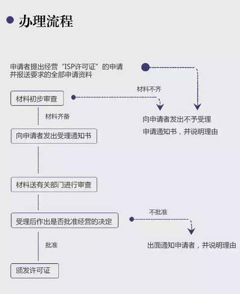 增值業務許可證怎么辦理流程