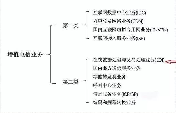 云服務許可證idc申請要多久？該如何申請